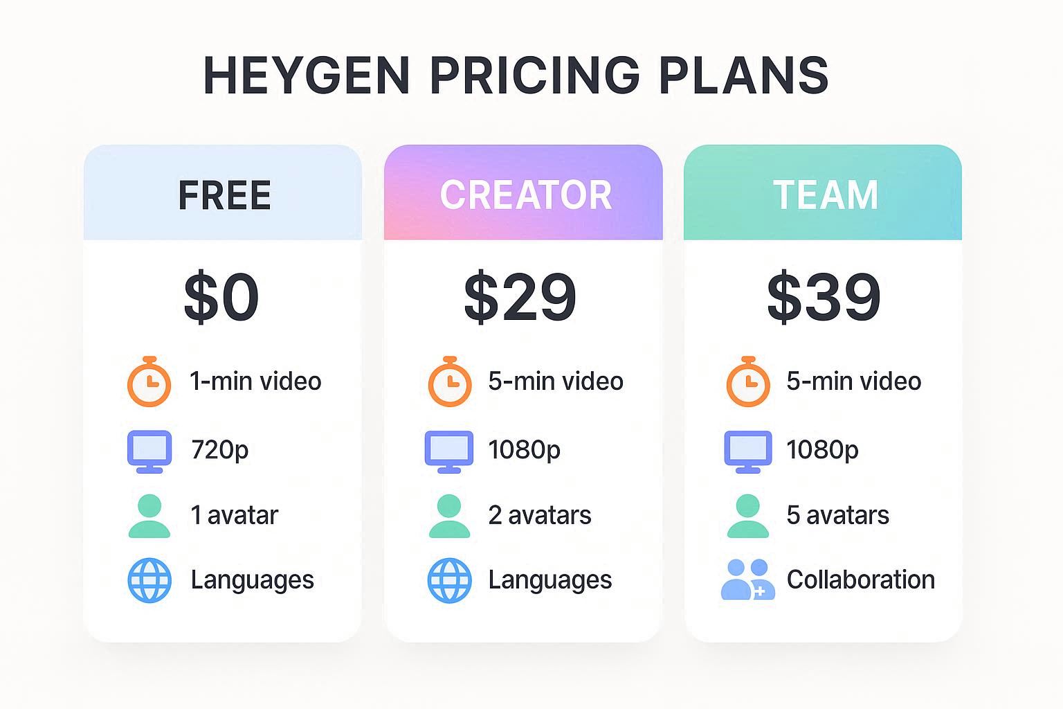 HeyGen Pricing Plans 2025 - Free, Creator & Team comparison table