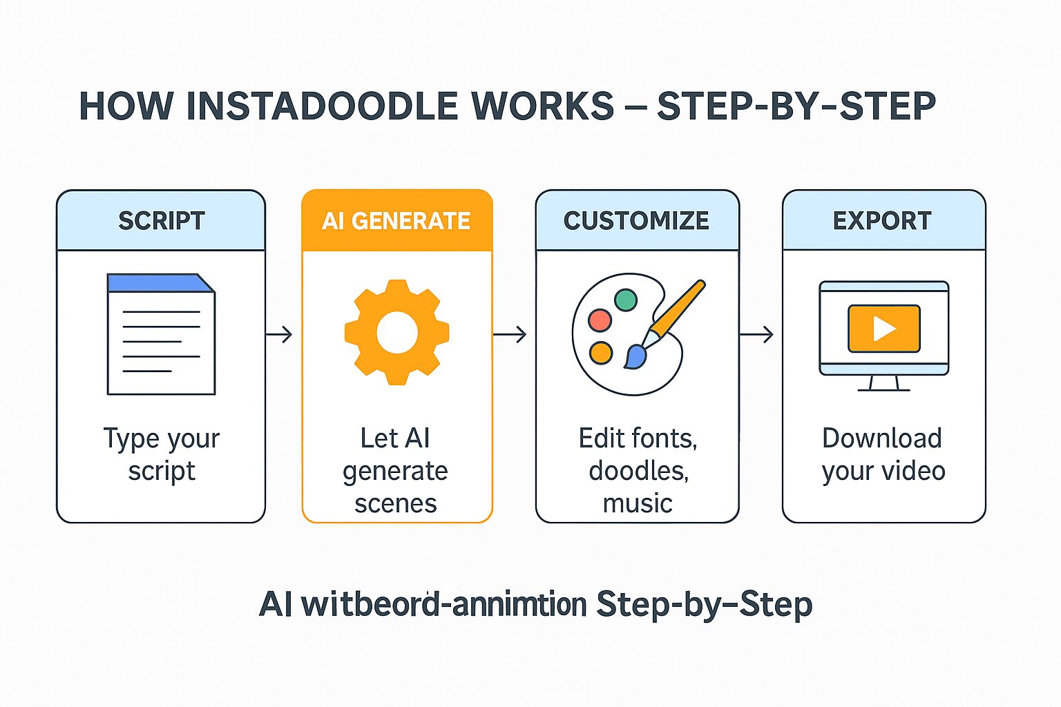 How InstaDoodle Works – AI doodle video creation process in four steps from script to export
