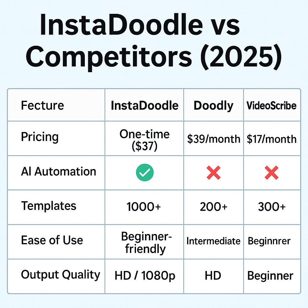InstaDoodle vs competitors 2025 comparison chart highlighting AI automation, pricing, templates, and output quality