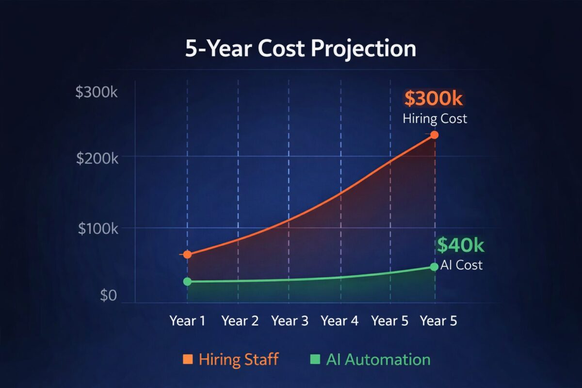 5-year cost projection comparison between hiring staff and AI automation showing $300k hiring cost vs $40k automation cost in the US