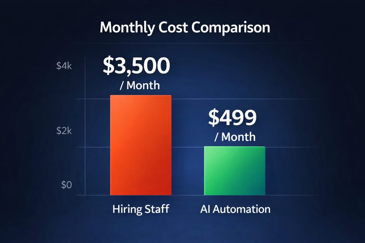 AI automation vs hiring staff monthly cost comparison showing $3,500 employee cost vs $499 automation cost in the US market