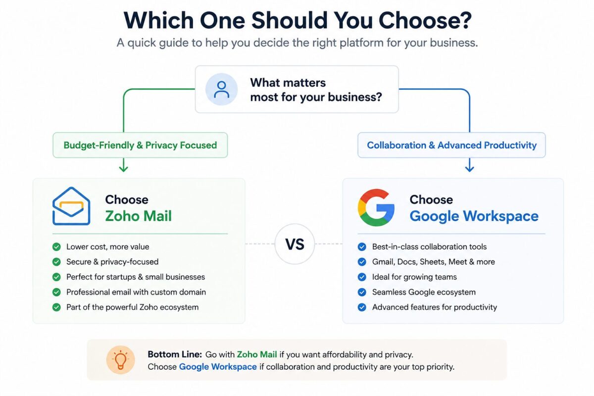 Zoho Mail vs Google Workspace decision guide for small businesses