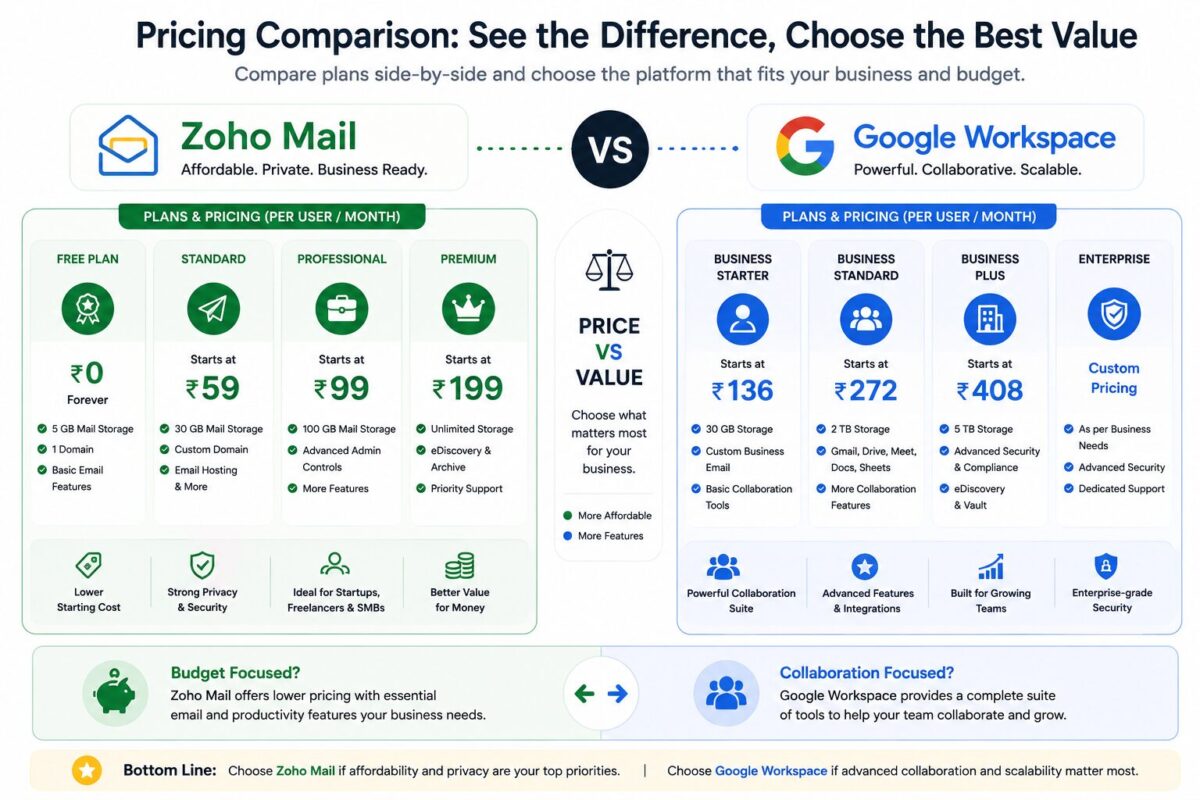Zoho Mail vs Google Workspace pricing comparison for startups and small businesses